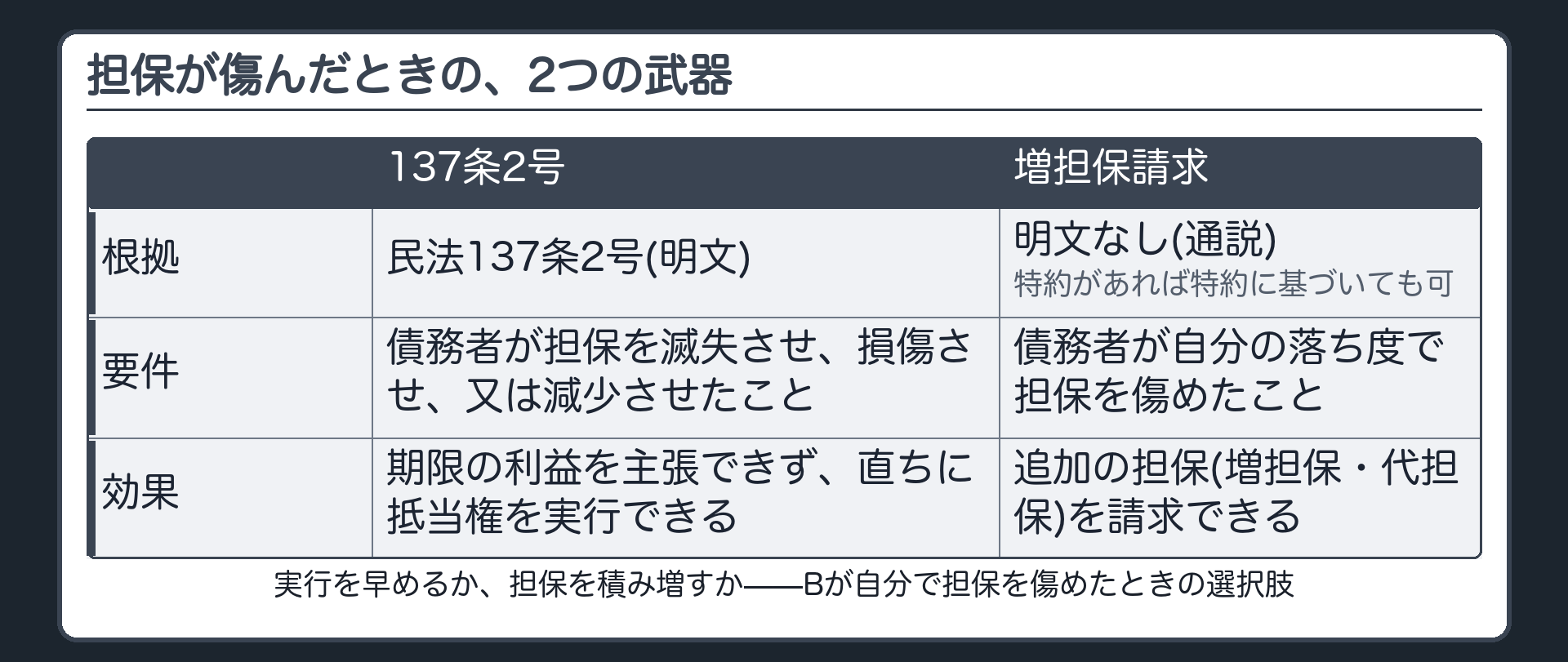 137条の板。2号=債務者が担保を滅失させ、損傷させ、又は減少させたときは、期限の利益を主張できない。抵当権者は、弁済期を待たずに、直ちに抵当権を実行できる。増担保請求=明文はないが、債務者が自分の落ち度で担保を傷めたときは、追加の担保(増担保・代担保)を請求できる(通説)。特約があれば、その特約に基づいても請求できる。