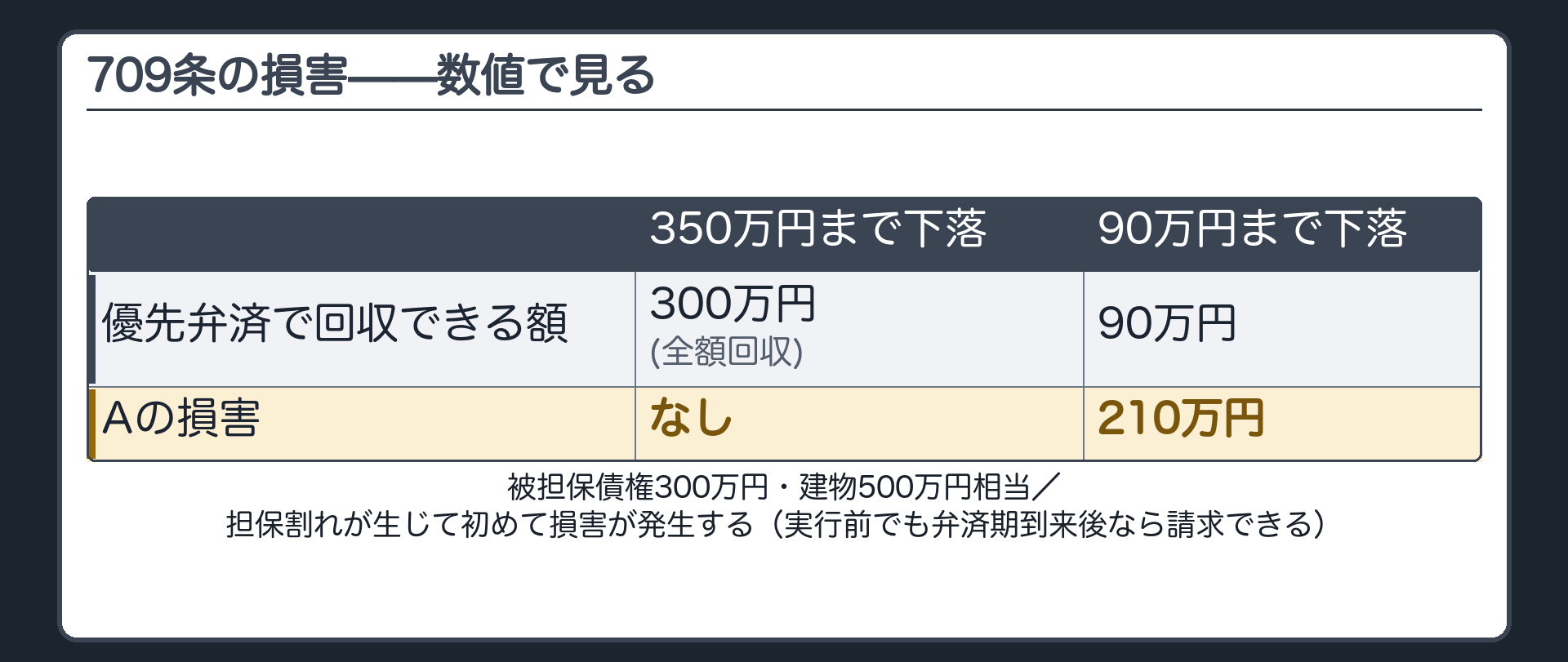 709条の数値例板。被担保債権300万円・建物500万円相当の場合。近隣の工事現場から資材が飛んできて建物が350万円まで下落=優先弁済で全額回収できるため損害なし。建物が90万円まで下落=300万円の債権のうち210万円分が回収できず、その210万円が損害となる。担保割れが生じて初めて損害が発生する。