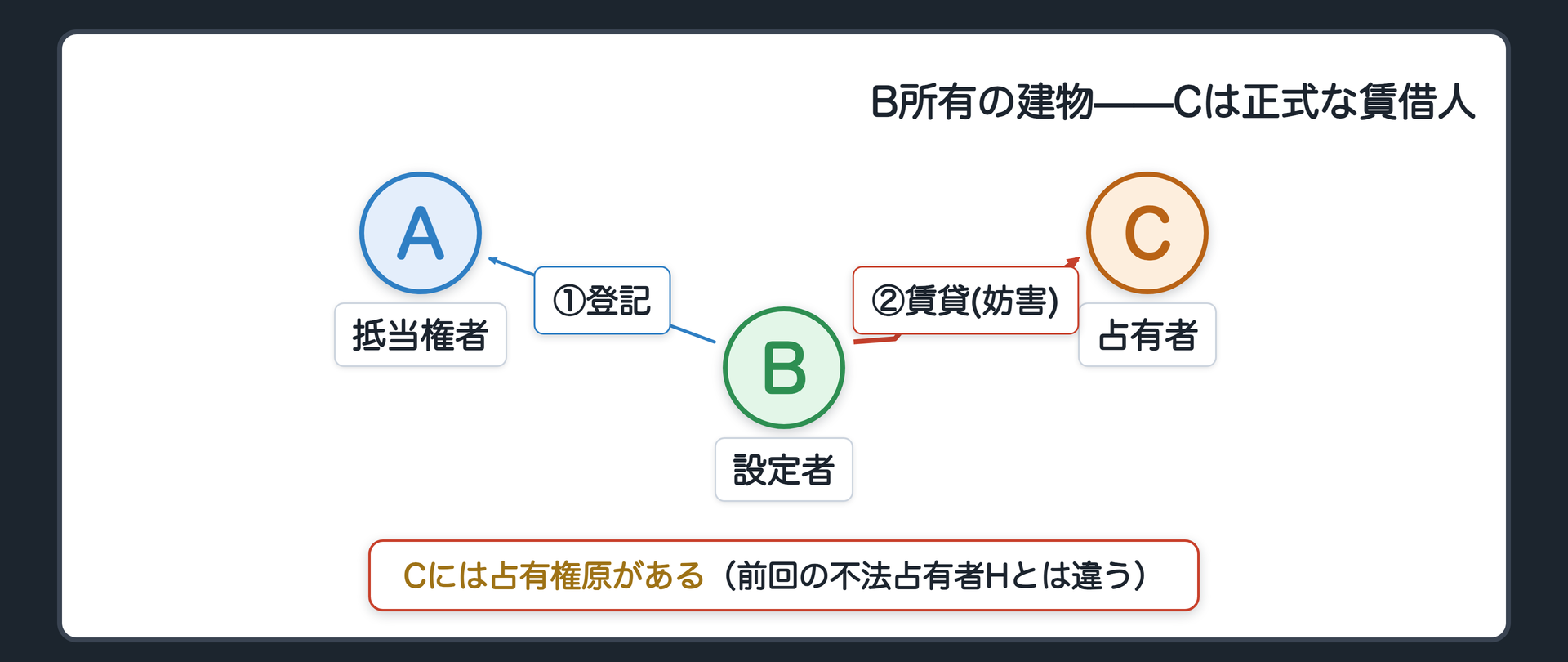 冒頭の場面板。B所有の建物にAの抵当権設定登記。その後、競売妨害の目的で、Bが暴力団構成員Cにこの建物を賃貸し、Cが占有している。Cは正式な賃借人であり、不法占有者ではない。Aは、抵当権に基づいて、Cに明渡しを求められるか。