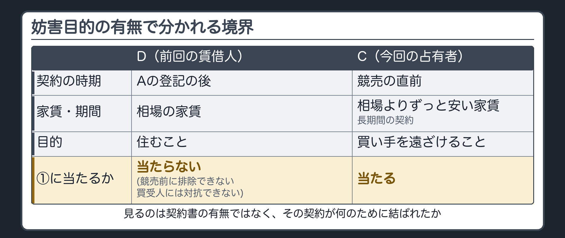 境界の板。妨害目的の有無で分かれる2人を並べる。D=抵当権設定登記の後に相場の家賃で借りて住む賃借人（目的は住むこと＝①に当たらない＝競売前に排除できない。買受人には対抗できない）。C=競売の直前に、相場よりずっと安い家賃・長期間の契約で住まわせた占有者（買い手を遠ざける目的＝①に当たる）。見るのは契約書の有無ではなく、何のために結ばれたか。
