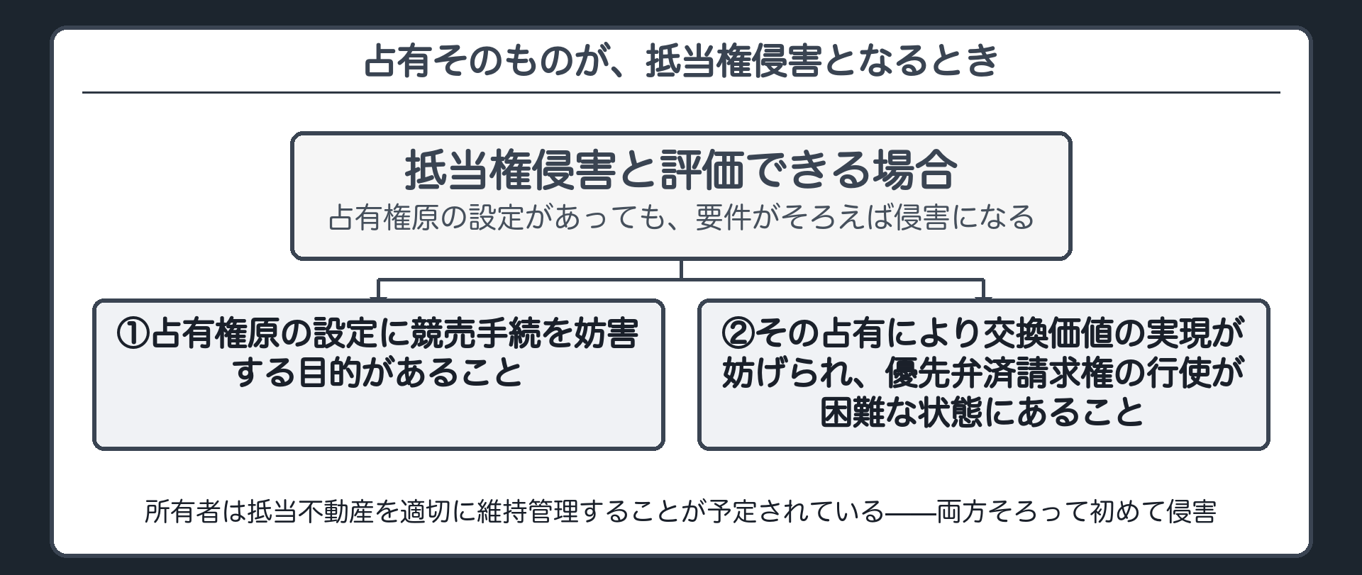 抵当権侵害の評価板。抵当不動産の所有者は、抵当不動産を使用又は収益するにあたり、抵当不動産を適切に維持管理することが予定されている。競売手続を妨害するような占有権原の設定は許されない。要件①占有権原の設定に競売妨害目的があること／要件②その占有により交換価値の実現が妨げられ優先弁済請求権の行使が困難な状態にあること。両方そろって初めて抵当権に対する侵害と評価できる。