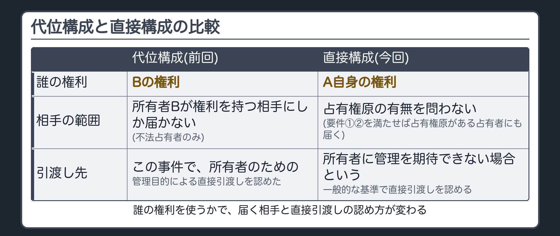 代位構成と直接構成の比較表。誰の権利=代位構成はBの権利／直接構成はA自身の権利。相手の範囲=代位構成は所有者Bが権利を持つ相手にしか届かない(不法占有者のみ)／直接構成は占有権原の有無を問わない(要件①と②を満たせば占有権原がある占有者にも届く)。引渡し先=代位構成はこの事件で所有者のための管理目的による直接引渡しを認めた／直接構成は所有者に管理を期待できない場合という一般的な基準で直接引渡しを認める。