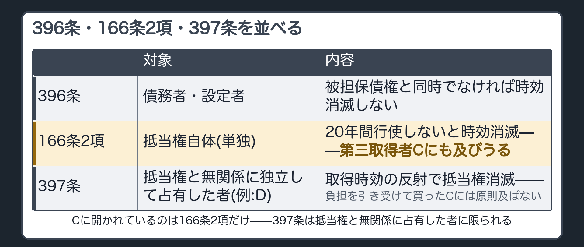397条と166条2項の対比板。左側、債務者と設定者、396条により被担保債権と同時でなければ抵当権は時効消滅しない。右側上、166条2項、抵当権自体が単独で20年の消滅時効にかかりうる道で、これは第三取得者Cにも開かれている。右側下、397条、抵当権と無関係に独立して占有してきた者(例:D)が取得時効の要件を満たしたとき、原始取得の反射として抵当権が消滅する道。抵当権の負担を引き受けて買った通常の第三取得者Cには原則として及ばないと整理される。