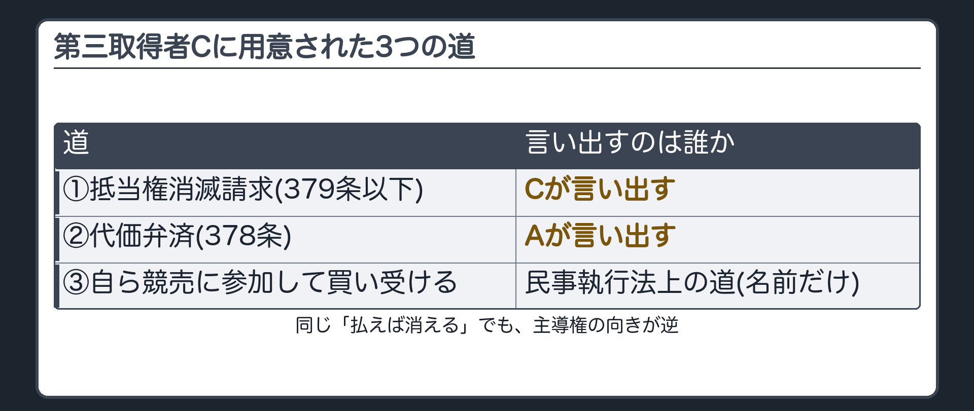 3つの道の板。抵当付き不動産を買った第三取得者Cが取りうる道。1、抵当権消滅請求(379条以下)。Cが言い出す。2、代価弁済(378条)。Aが言い出す。3、自ら競売に参加して買い受ける(民事執行法上の道)。