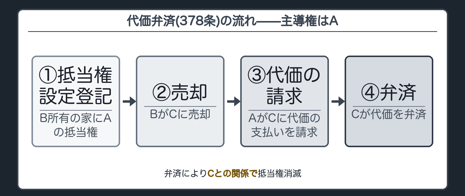 代価弁済の関係図。B所有の家にAの抵当権設定登記(1)。BがCに売却(2)。AがCに代価の支払いを請求(3)。Cが代価を弁済(4)。弁済によりCとの関係で抵当権消滅。