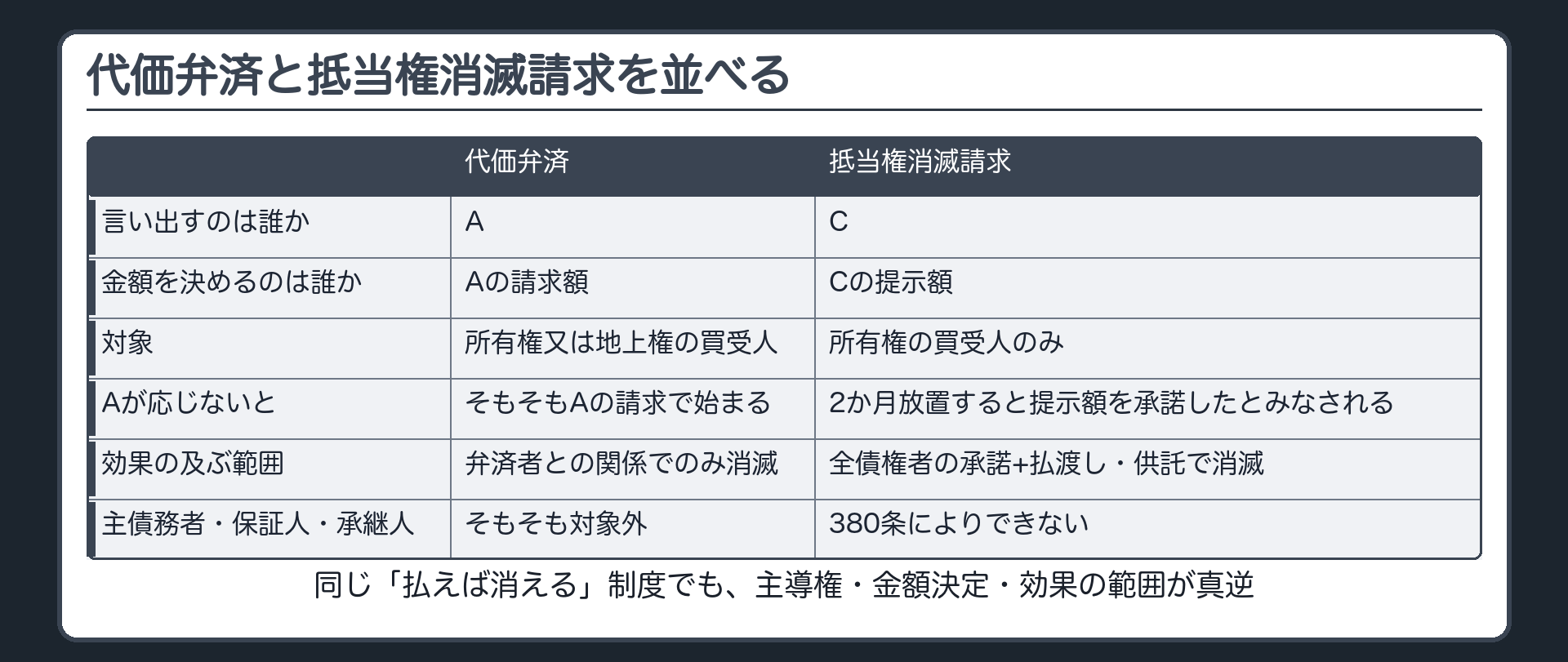 代価弁済と抵当権消滅請求の比較板。言い出すのは誰か=代価弁済はA/消滅請求はC。金額を決めるのは誰か=代価弁済はAの請求額/消滅請求はCの提示額。対象=代価弁済は所有権または地上権の買受人/消滅請求は所有権の買受人のみ。Aが応じないと=代価弁済はそもそもAの請求で始まる/消滅請求はAが2か月以内に競売を申し立てないと承諾したとみなされる。効果の及ぶ範囲=代価弁済は弁済した第三者との関係でのみ消滅/消滅請求は登記済み全債権者が承諾し支払供託して消滅。主たる債務者保証人その承継人=代価弁済はそもそも対象外/消滅請求は380条によりできない。