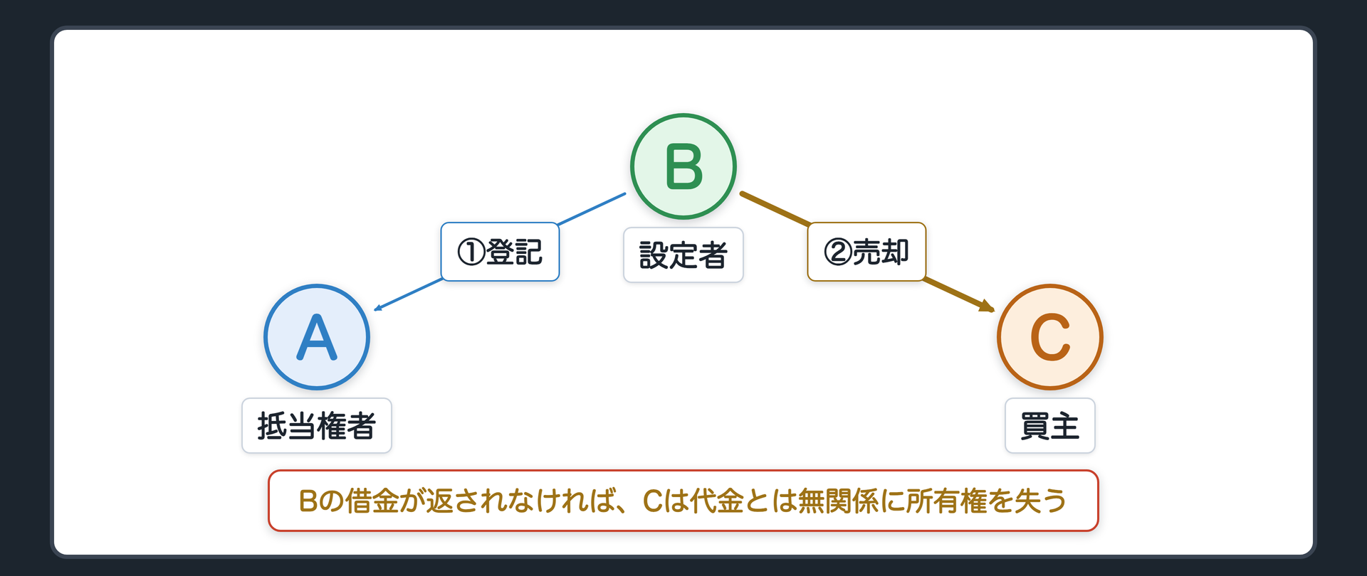 冒頭の場面板。B所有の家にAの抵当権設定登記。Bはその家をCに売却。Cはこの事実を知らずに買った第三取得者。Bの借金が返されなければ、この家は競売にかけられ、Cは代金とは無関係に所有権を失う。Cにできることは何かない。