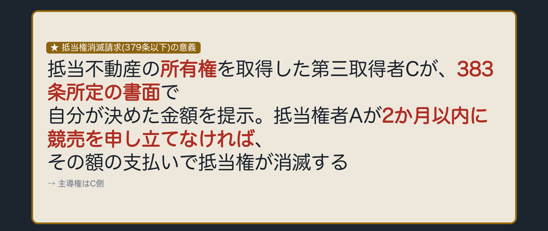 抵当権消滅請求の意義板。抵当不動産の所有権を取得した第三取得者Cが、383条所定の書面で自分が決めた金額を提示。抵当権者Aが2か月以内に競売を申し立てなければ、その額の支払いで抵当権が消滅する。主導権はC側。