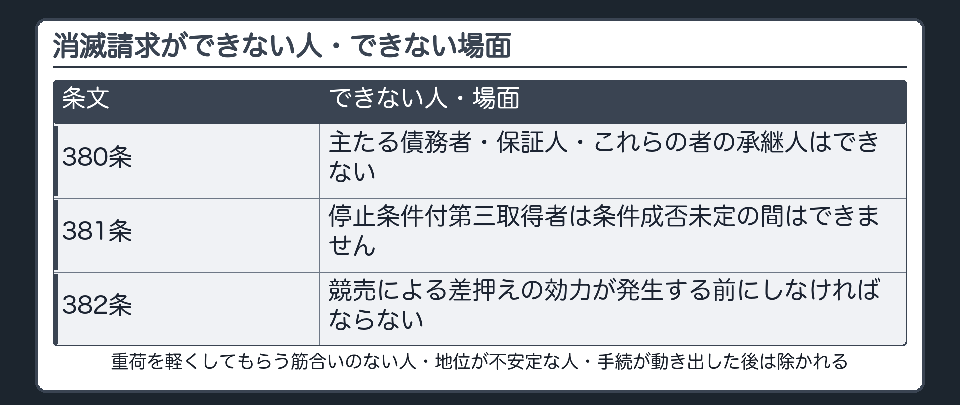 主体制限の板。380条、主たる債務者B、保証人、これらの承継人は抵当権消滅請求ができない。381条、停止条件付第三取得者は条件成否未定の間はできない。382条、競売による差押えの効力が発生する前にしなければならない。