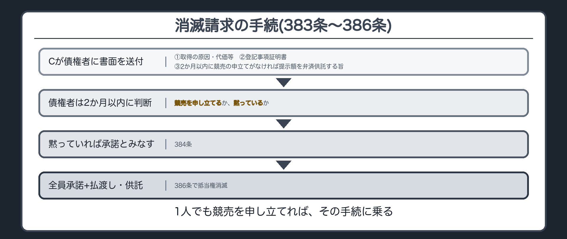 消滅請求の手続フロー板。Cが登記済み各債権者に383条の3つの書面を送付。1、取得の原因や代価等を記載した書面。2、登記事項証明書。3、2か月以内に競売を申し立てなければ提示額を弁済供託する旨の書面。債権者は2か月以内に競売を申し立てるか、黙って提示額を承諾したとみなされるかの二択。