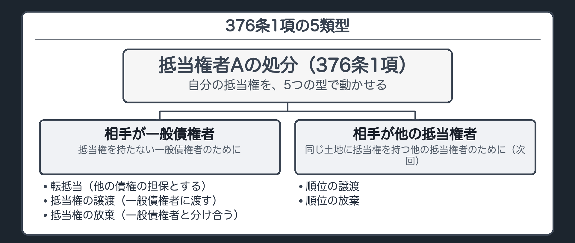376条の全文カードの背景。5類型を色分け。転抵当(他の債権の担保とする)、抵当権の譲渡(抵当権自体を一般債権者に渡す)、抵当権の放棄(優先権を一般債権者と分け合う)、順位の譲渡、順位の放棄(次回・他の抵当権者が相手)。