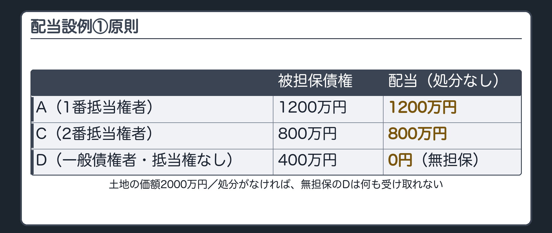 配当設例①(原則)。土地の価額2000万円。A(1番抵当・1200万円)、C(2番抵当・800万円)、D(一般債権者・400万円、抵当権なし)。処分がない場合、Aが1200万円、Cが800万円を優先弁済で取得。Dは無担保のため取り分0円。