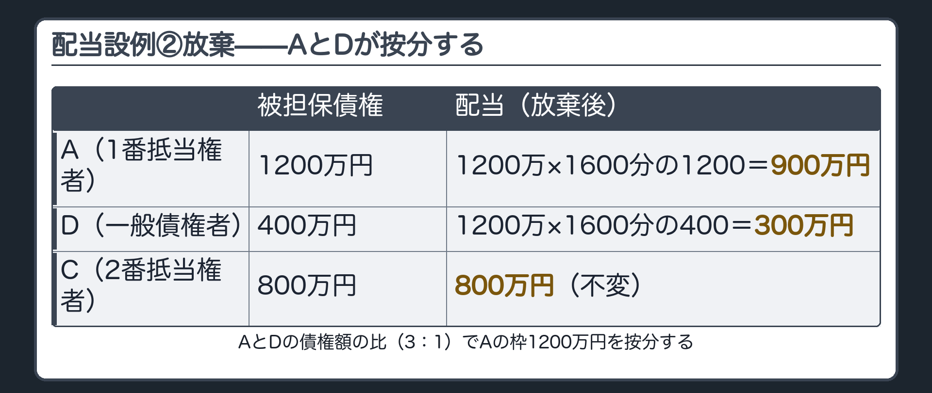 配当設例②(放棄)。Aが自分の1200万円の枠をDのために放棄。AとDの債権額の比(A:1200万円、D:400万円=比3:1)で按分する。A=1200万円×1200/1600=900万円。D=1200万円×400/1600=300万円。Cは不変=800万円。