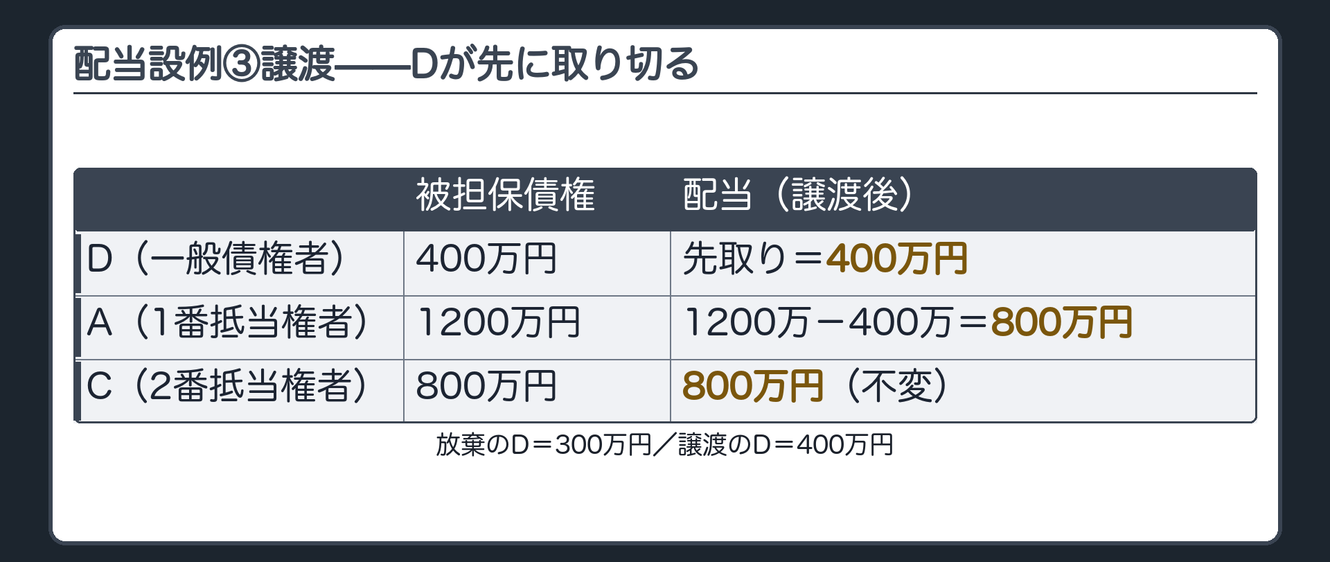 配当設例③(譲渡)。Aが自分の1200万円の枠をDに譲渡。Dは、Aの枠のうち自分の債権額(400万円)を限度に先に優先弁済を受ける=D400万円。Aは残り(1200-400=800万円)を取得。Cは不変=800万円。