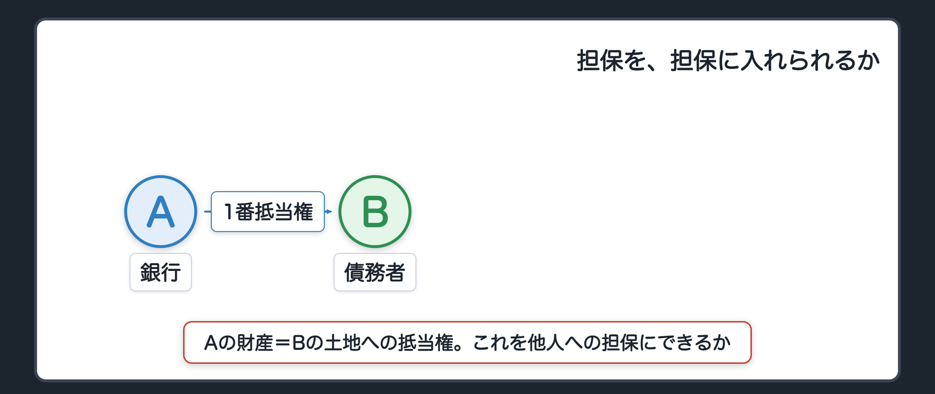 冒頭の場面板。銀行A(1番抵当権者)がB所有の土地に抵当権を持つ。Aが今度は自分でお金を借りたい。手元の一番の財産は「Bの土地への抵当権」そのもの。これを他人への担保に差し出せるかという問い。