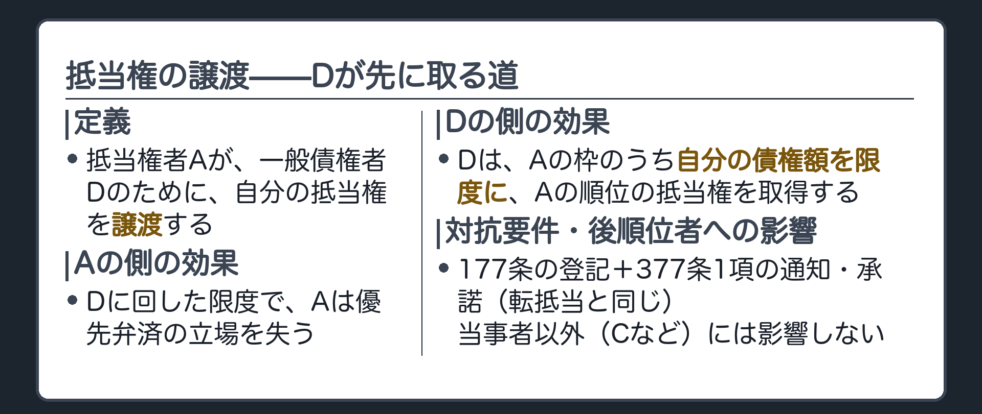 抵当権の譲渡の板。抵当権者Aが、一般債権者Dのために抵当権を譲る。Dに回した分だけ、Aは優先の立場を失う。効果は、Dが譲渡された枠の中から自分の債権額を上限に先に優先弁済を受け、Aは残りを取得する。対抗要件は転抵当と同じ(177条+377条1項)。当事者以外(C)には影響しない。