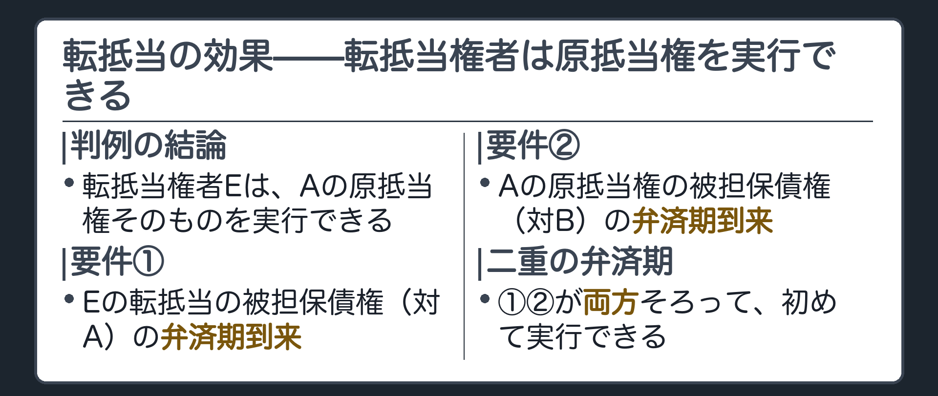 転抵当の効果板。転抵当権者Eは原抵当権を実行できる(判例)。実行の要件は2つ、①Eの転抵当の被担保債権(対A)の弁済期到来、②Aの原抵当権の被担保債権(対B)の弁済期到来、の両方が必要(二重の弁済期)。