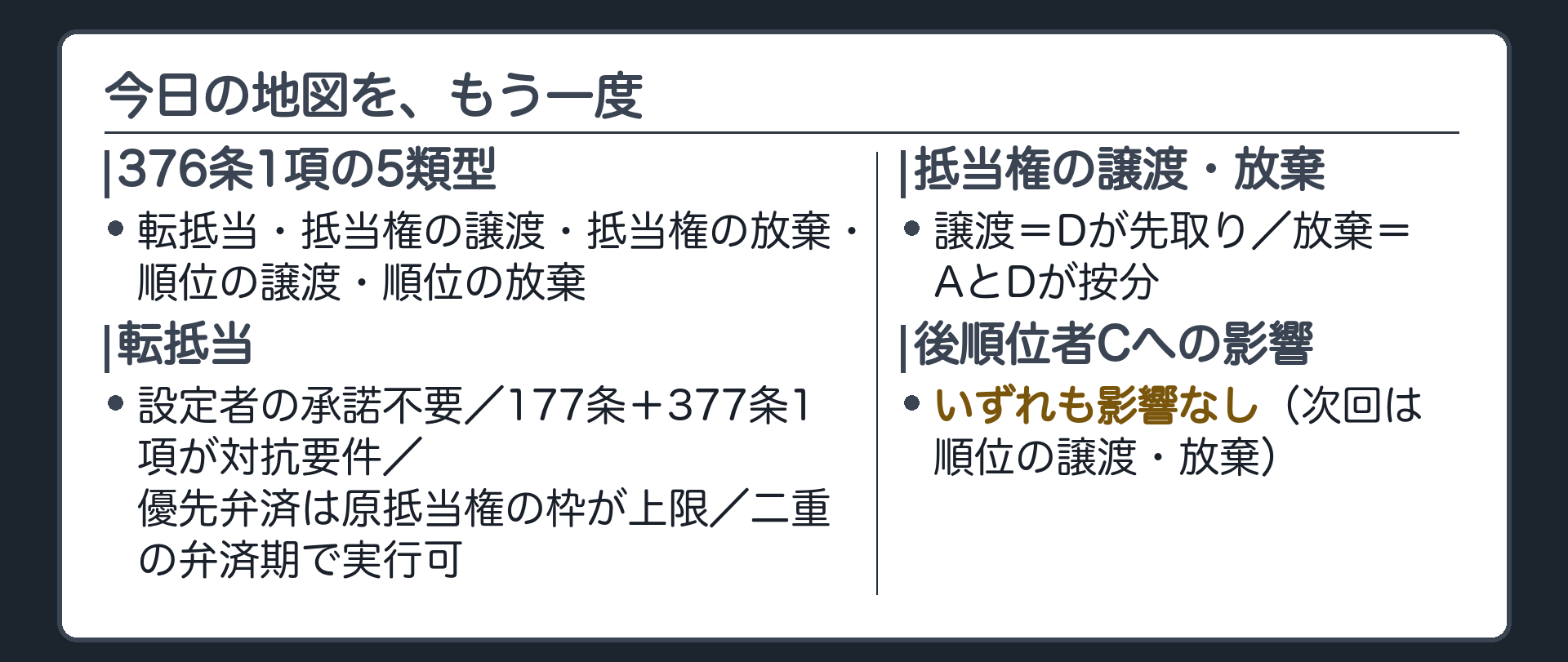 まとめ板。376条1項の5類型(転抵当・抵当権の譲渡・抵当権の放棄・順位の譲渡・順位の放棄)。転抵当=Bの承諾不要・177条と377条1項の通知承諾が対抗要件・被担保債権額は超過可だが優先弁済は原抵当権の枠が上限・判例により二重の弁済期で原抵当権を実行できる。譲渡=Dが先取り。放棄=AとDが按分。いずれも後順位者Cには影響しない。順位の譲渡・放棄は次回。