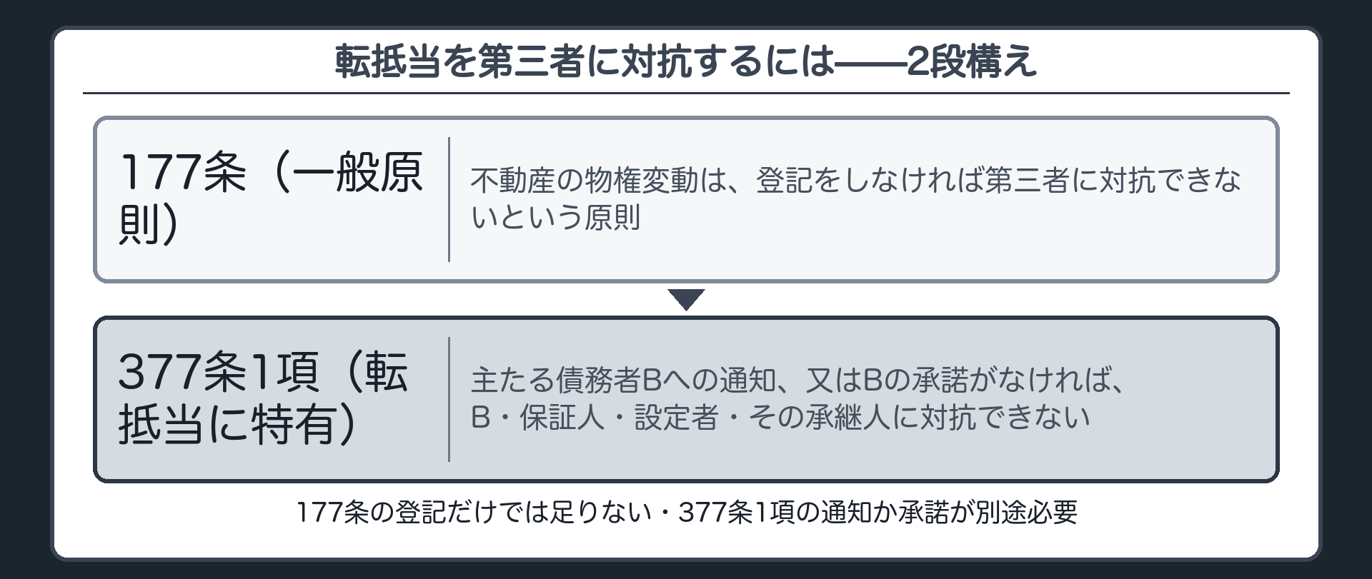 対抗要件の板。177条=不動産物権変動の一般原則(登記で第三者に対抗)。377条1項=主たる債務者B・保証人・設定者・その承継人に対抗するには、Aが原債務者Bに通知するか、Bが承諾することが必要(467条の規定に従う)。