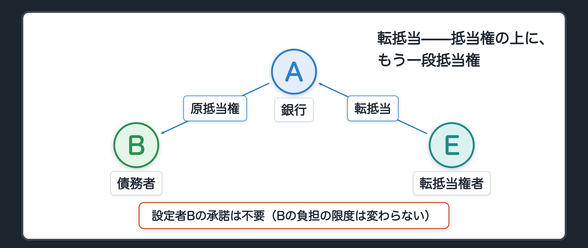 転抵当の構図。B所有の土地にAの1番抵当権(原抵当権)。Eが、Aに対する貸金の担保として、Aの抵当権の上に転抵当の設定を受ける。矢印はA→B(原抵当権)、E→A(転抵当)の2本。設定者Bの承諾は不要。