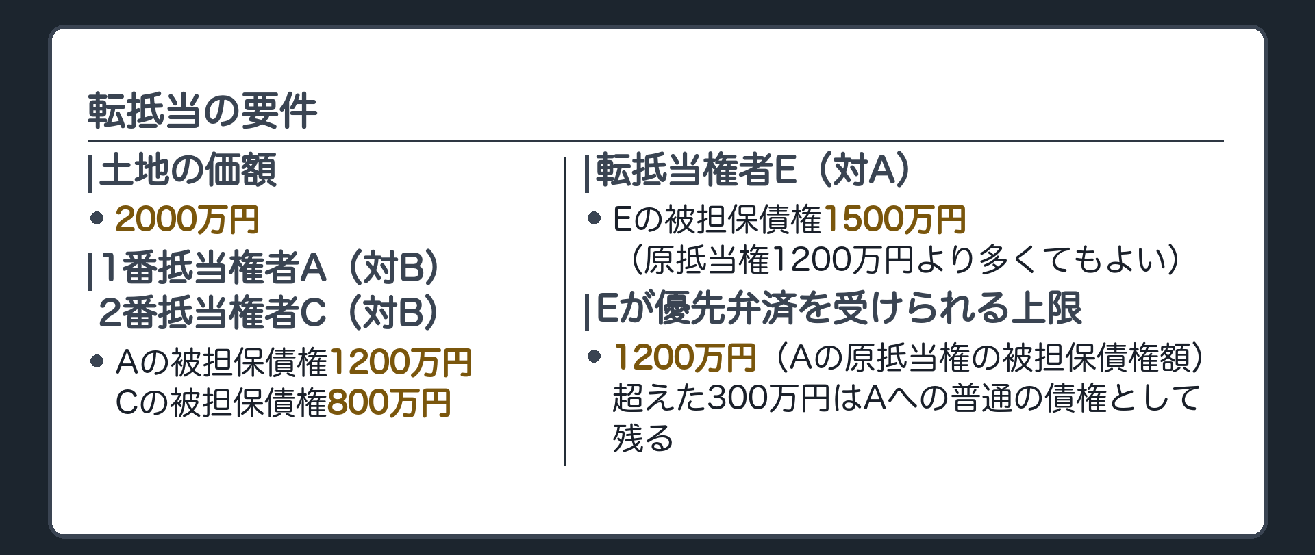 転抵当の設例板。土地の価額2000万円。A(1番抵当・対Bの被担保債権1200万円)、C(2番抵当・被担保債権800万円)。EはAに融資し、Eの転抵当の被担保債権(対A)は1500万円。転抵当の設定自体は有効だが、Eが原抵当権から優先弁済を受けられるのは1200万円が上限。