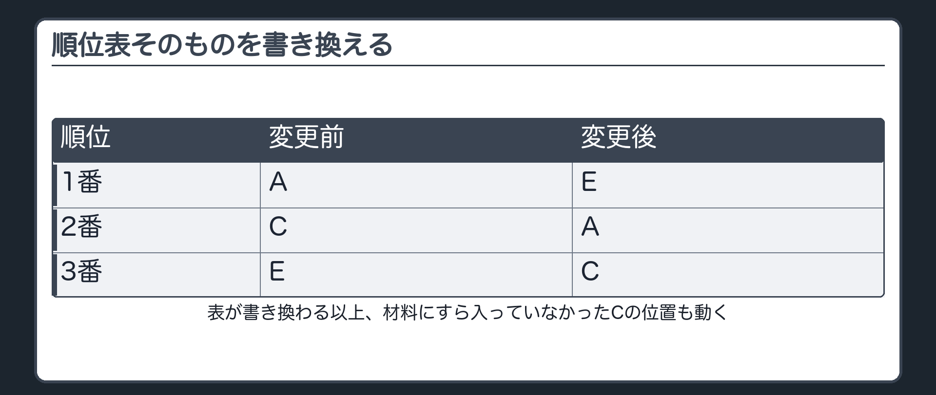 374条の順位入れ替え図。変更前(A1番・C2番・E3番)と変更後(E1番・A2番・C3番)を並べる。順位表そのものが書き換わるので、Cの位置も動く=Cも合意の当事者になる。