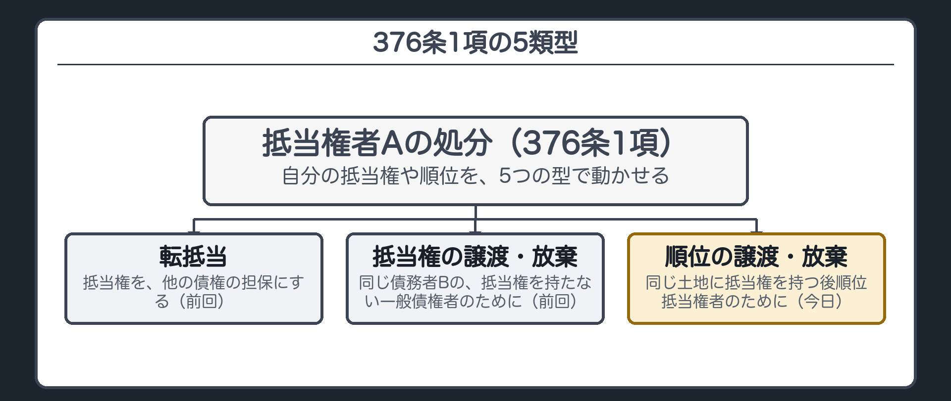 376条1項の全文カード背景。5類型のうち、今日扱う順位の譲渡・順位の放棄をハイライト。相手は後順位抵当権者。