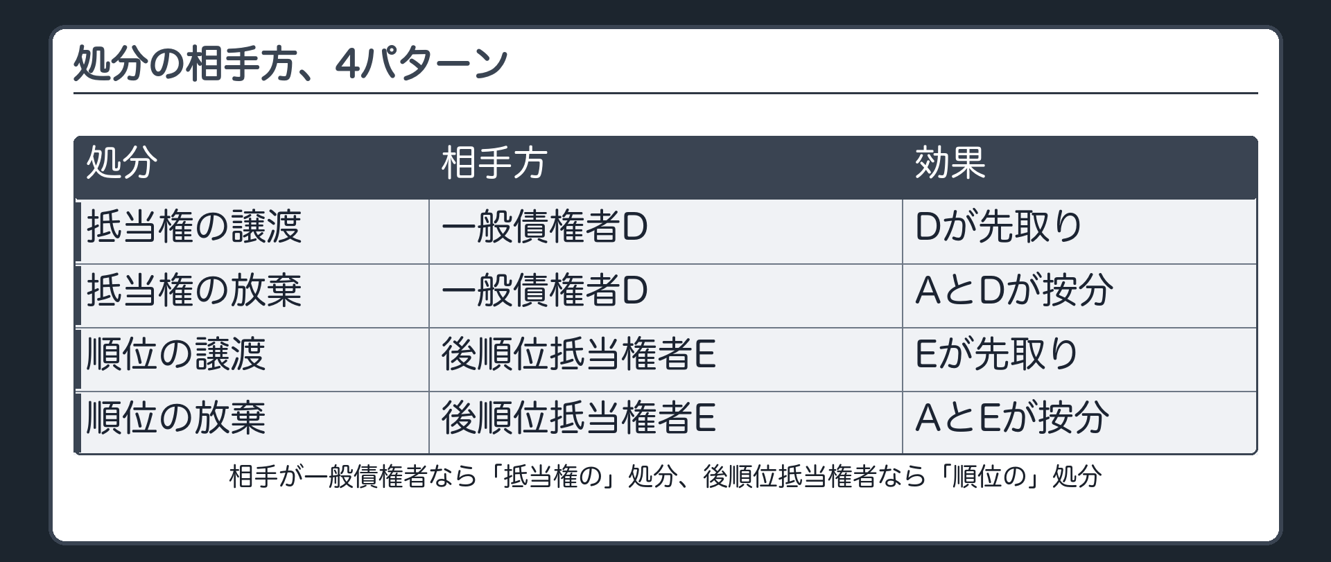 相手方比較板。抵当権の譲渡(相手=一般債権者D、Dが先取り)・抵当権の放棄(相手=一般債権者D、AとDが按分)・順位の譲渡(相手=後順位抵当権者E、Eが先取り)・順位の放棄(相手=後順位抵当権者E、AとEが按分)の4行表。