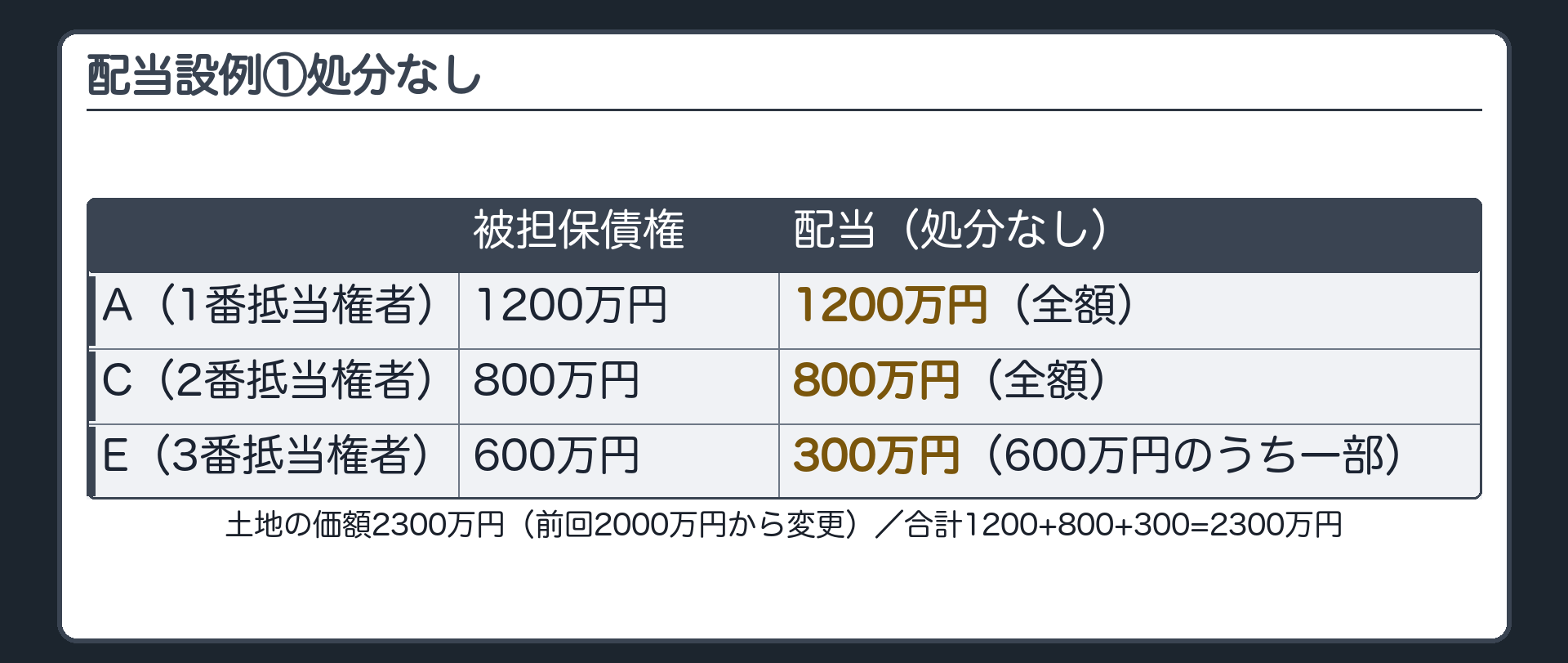 配当設例①(処分なし)。土地の価額2300万円(前回の2000万円から変更)。A(1番・被担保債権1200万円)、C(2番・800万円)、E(3番・600万円)。処分がなければ、A1200万円(全額)、C800万円(全額)、E300万円(600万円のうち300万円しか取れない)。合計2300万円。