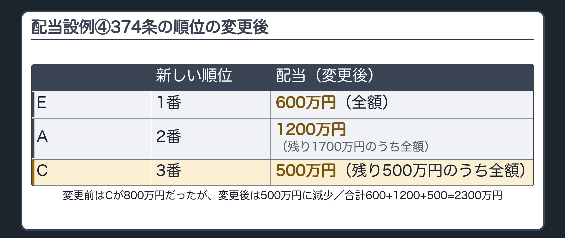 配当設例④(374条の順位の変更)。E→1番・A→2番・C→3番に変更。新しい順位で計算し直す。E600万円(1番として全額)、A1200万円(2番として残り1700万円のうち全額)、C500万円(3番として残り500万円のうち全額)。合計2300万円。