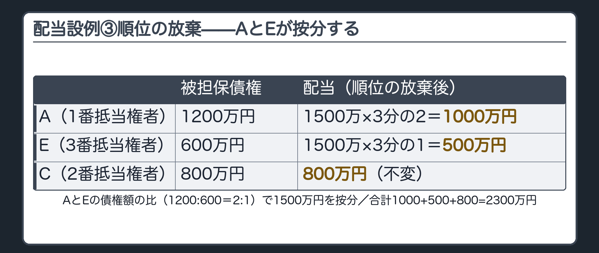 配当設例③(順位の放棄)。AからEへ順位の放棄。AとEの合計1500万円を、債権額の比(A1200:E600=2:1)で按分。A1000万円・E500万円・C800万円(不変)。合計2300万円。