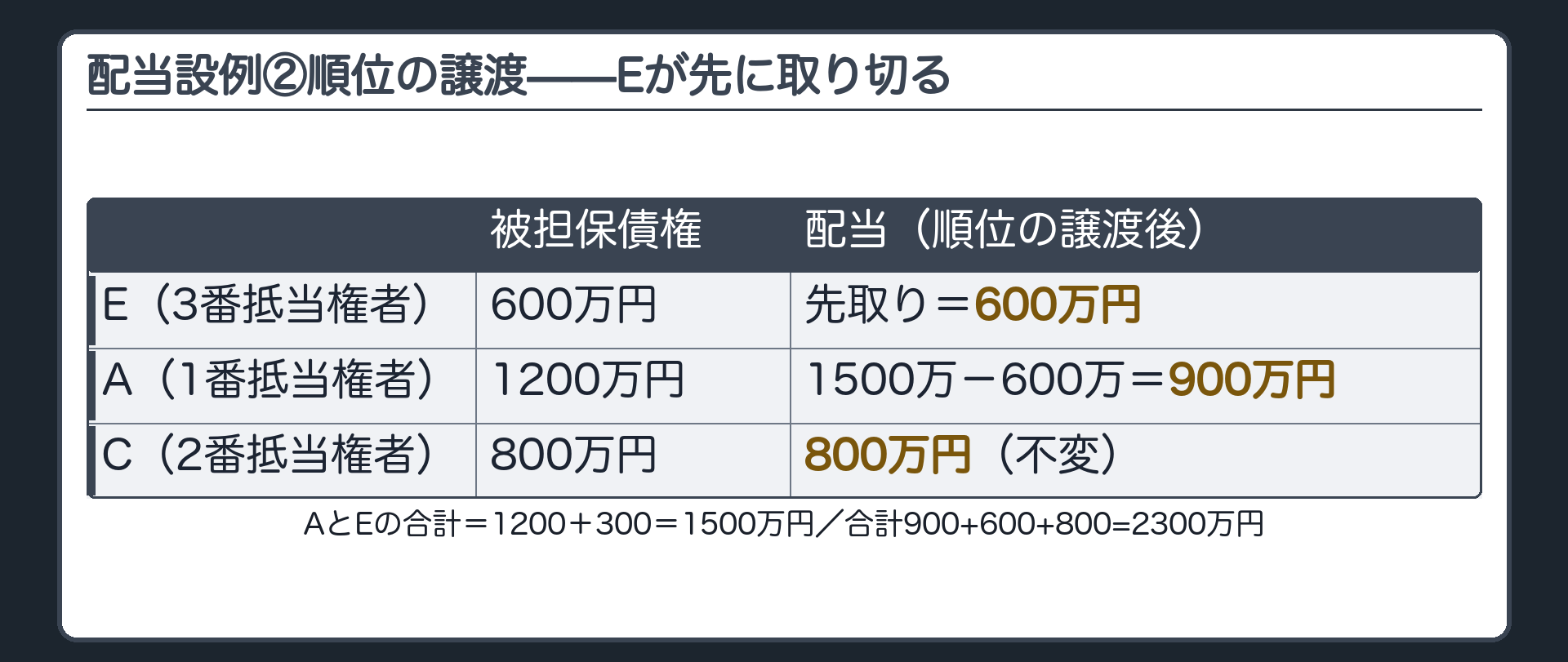 配当設例②(順位の譲渡)。AからEへ順位の譲渡。AとEの合計は1200+300=1500万円。Eが自分の債権額600万円まで先に取り、残り900万円をAが取得。A900万円・C800万円(不変)・E600万円。合計2300万円。