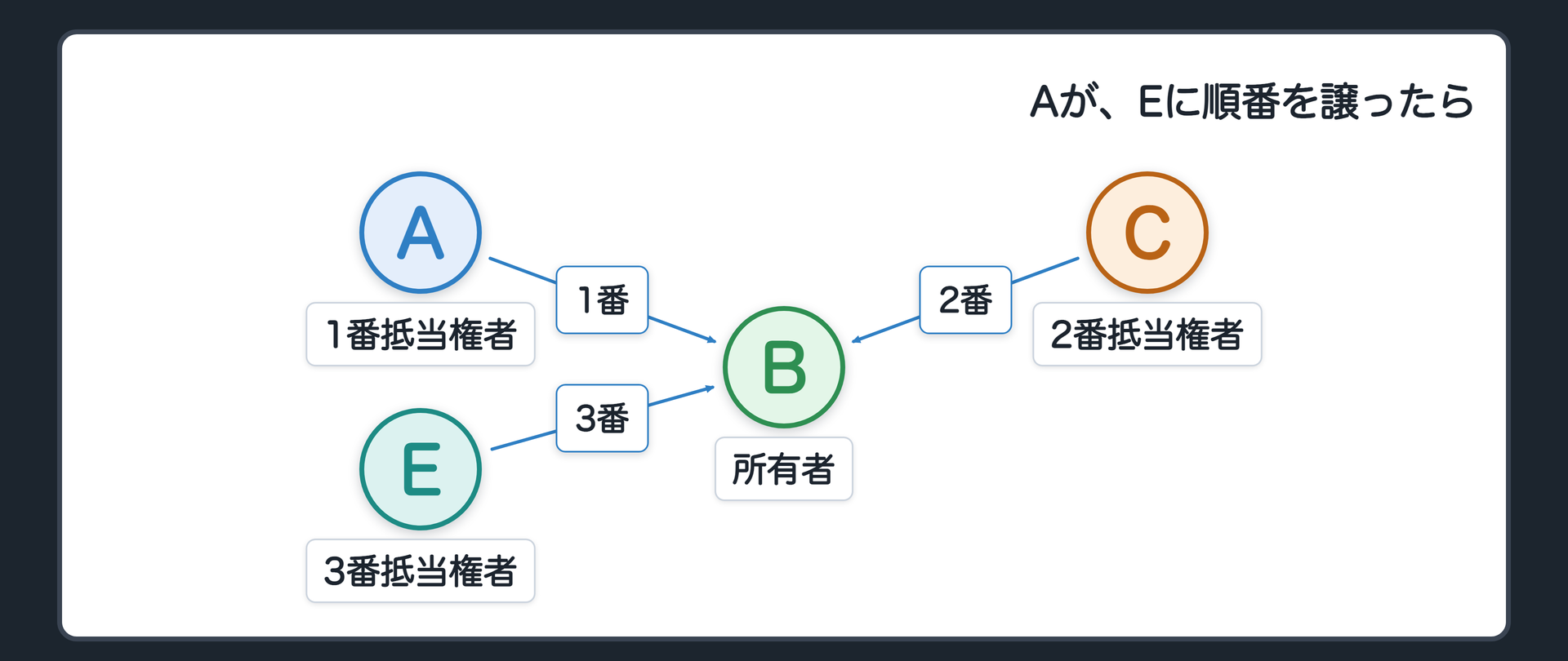 冒頭の場面板。B所有の土地に、A(1番抵当権者)・C(2番抵当権者)・E(3番抵当権者)の3人の抵当権が付いている。Aは自分の分を確実に回収できる立場。Eはこのままだと債権の半分ほどしか取れない。Aが「順番をEに譲る」と言い出す場面。