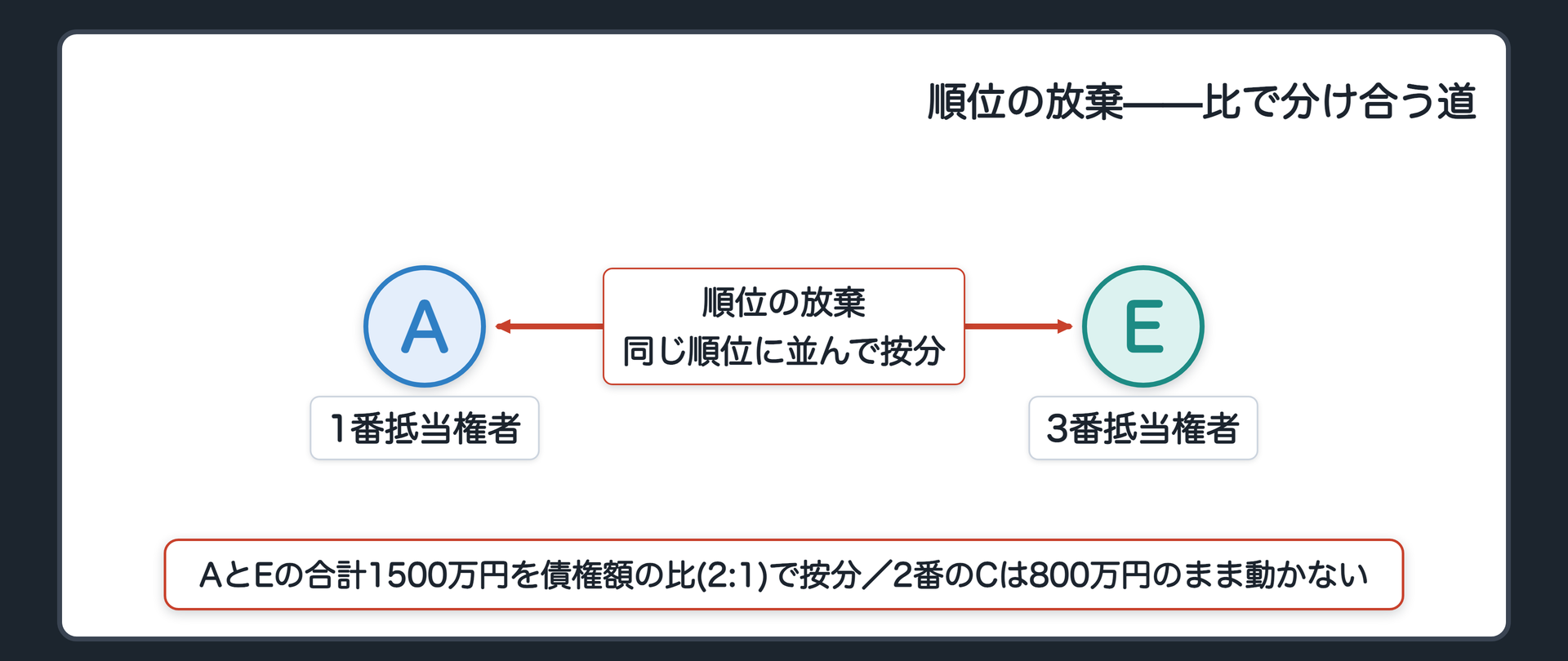 順位の放棄の構図板。AがEのために順位を放棄する。AとEの取り分の合計を、両者の債権額の比で按分する。Cには一切影響しない。