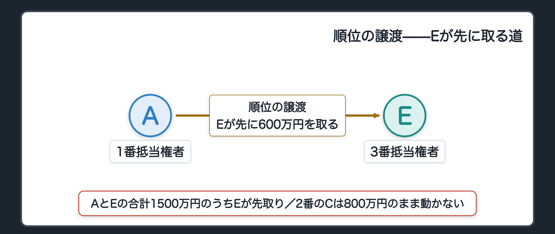 順位の譲渡の構図板。B所有の土地にA(1番)・C(2番)・E(3番)の抵当権。AがEのために順位を譲渡する。AとEの取り分の合計をつくり、その合計からEが自分の債権額まで先に取り、残りをAが取る。Cには一切影響しない。