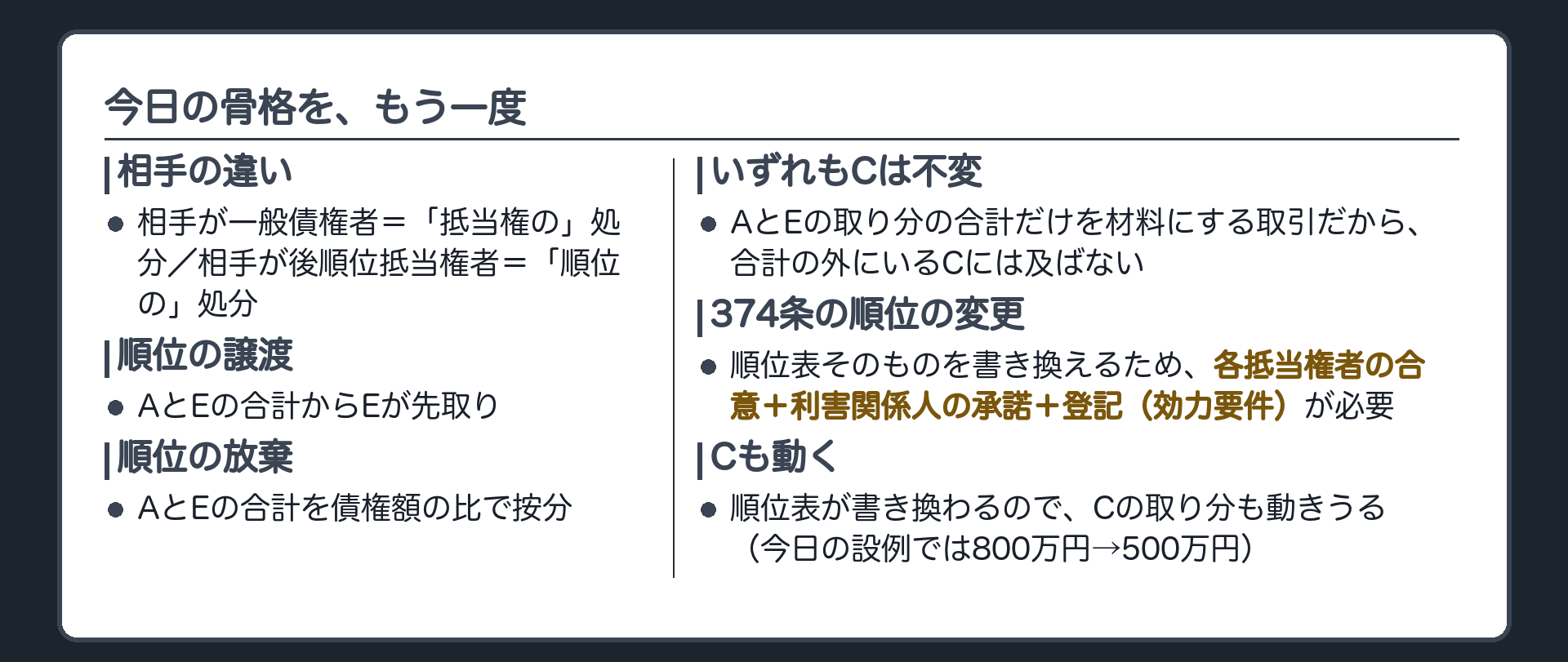 まとめ板。順位の譲渡=AとEの合計からEが先取り。順位の放棄=AとEの合計を債権額比で按分。いずれもCは不変。374条の順位の変更=順位表そのものを書き換えるため、各抵当権者の合意+利害関係人の承諾+登記(効力要件)が必要で、Cの取り分も動きうる。