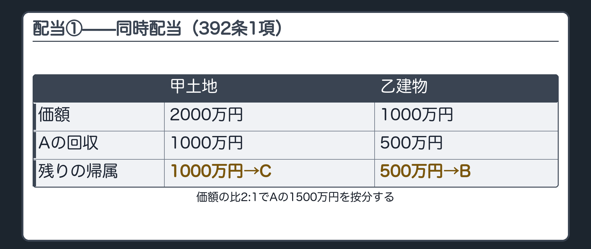 配当設例①(同時配当)。甲:乙=2000:1000=2:1の比で1500万円を按分。甲から1000万円・乙から500万円。甲の残り1000万円はCが全額回収。乙の残り500万円はBの手元に残る。合計3000万円(甲2000+乙1000)。