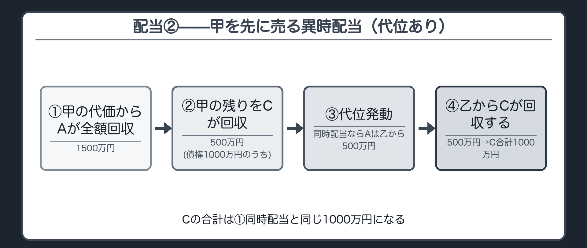 配当設例②(甲を先に売る異時配当・代位あり)。Aは甲の代価から1500万円全額を回収。甲の残り500万円をCが取るが、Cの債権1000万円のうち500万円しか回収できない。①の同時配当ならAが乙から受けられたはずの500万円を限度に、Cが代位してAの乙の抵当権を行使し、乙から500万円を回収。Cの合計1000万円(①と同額)。乙の残り500万円はBの手元に残る。
