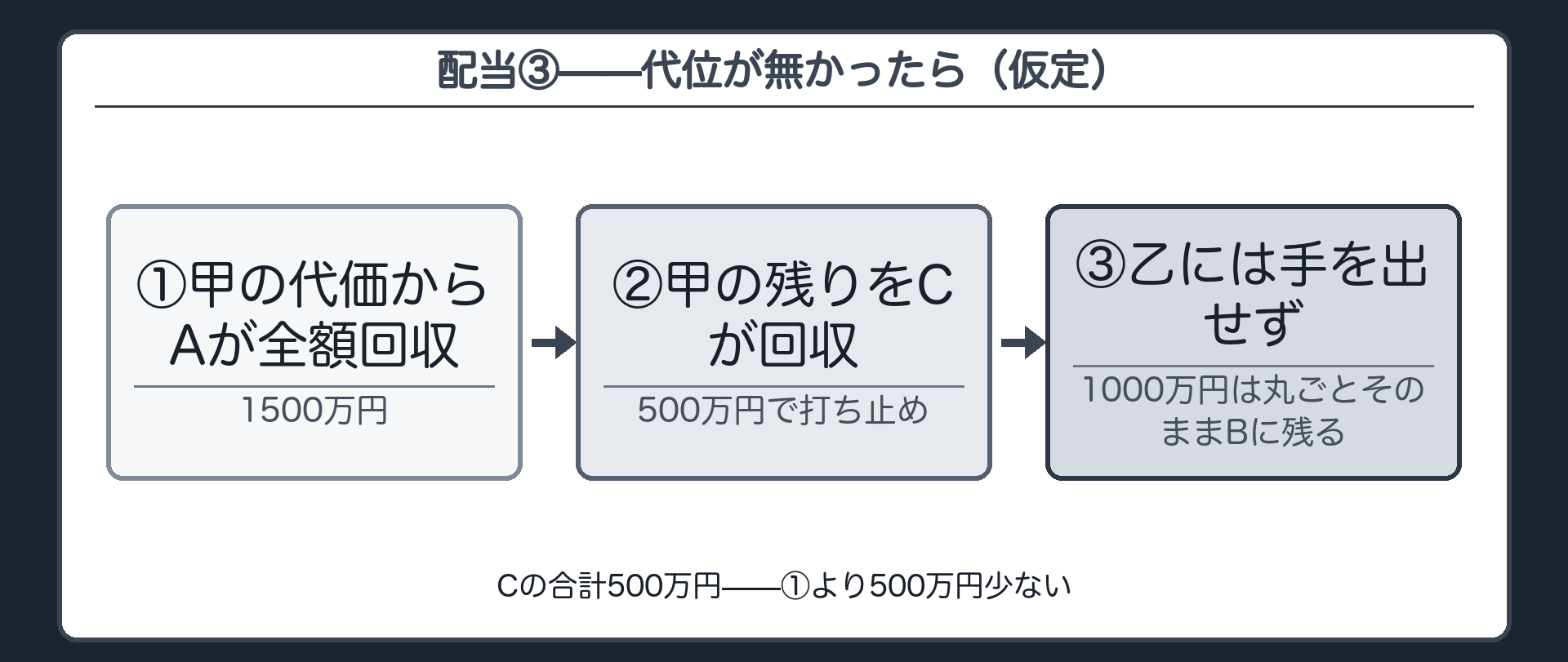 配当設例③(代位が無かった場合・比較のための仮定)。代位が無いとすると、Cは甲の残り500万円しか回収できず終わる。乙には手を出せず、乙の1000万円は丸ごとBの手元に残る。Cの合計500万円は、①の1000万円より500万円少ない。