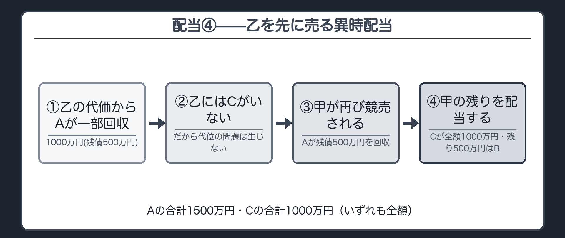 配当設例④(乙を先に売る異時配当)。Aは乙の代価から1000万円を回収(残債500万円)。乙にはCがいないため代位の問題は生じない。続いて甲が競売され、Aは残債500万円を回収。甲の残り1500万円のうちCが債権全額1000万円を回収、さらに残り500万円はBの手元に残る。Aの合計1500万円(全額)、Cの合計1000万円(全額)。