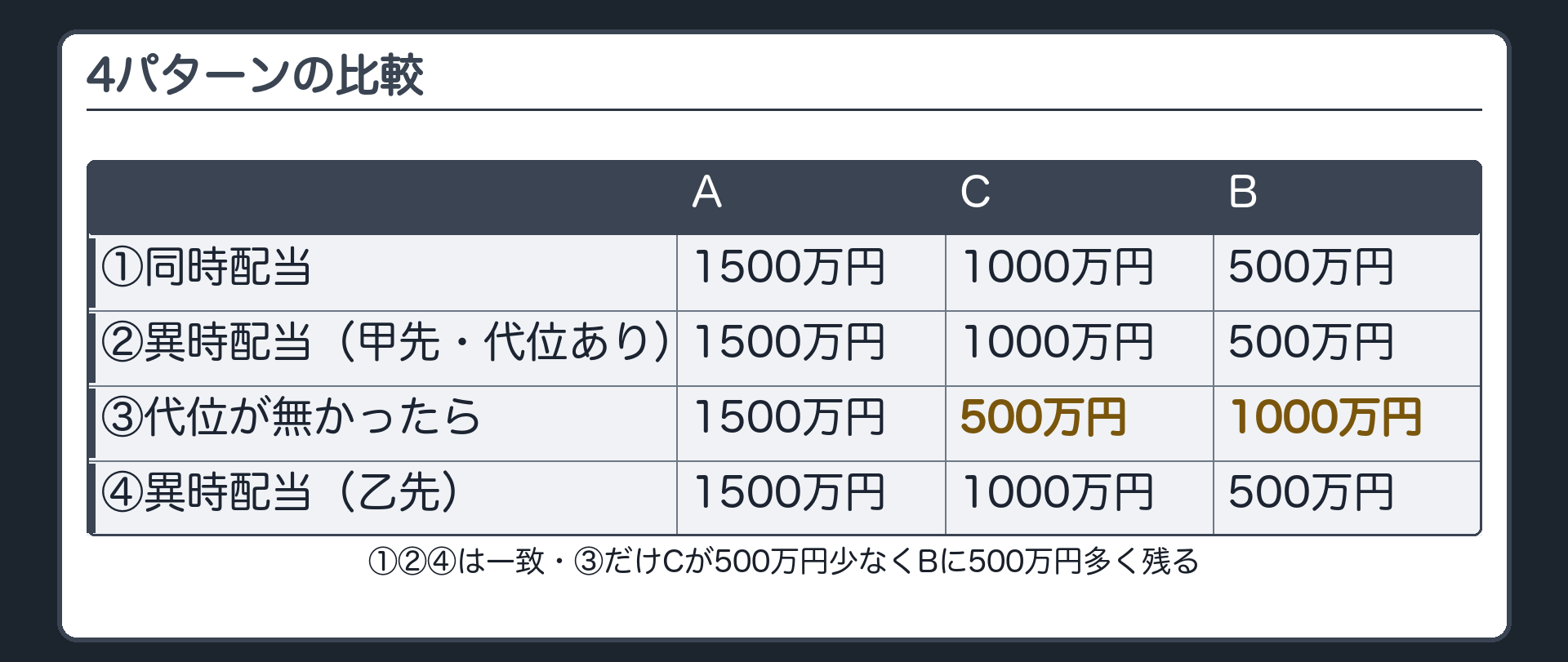4パターンの比較表。①同時配当=A1500・C1000・B500。②異時配当(甲先・代位あり)=A1500・C1000・B500。③代位が無かったら=A1500・C500・B1000。④異時配当(乙先)=A1500・C1000・B500。①②④は一致、③だけCが500万円少なくBに500万円多く残る。