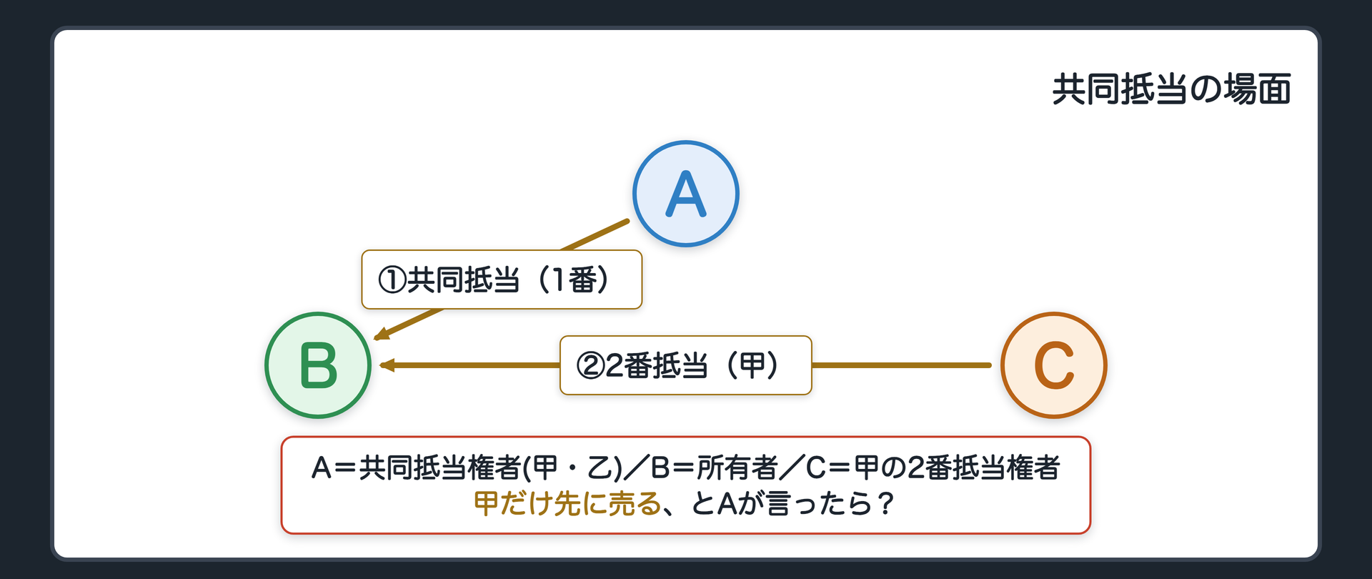 冒頭の場面板。B所有の甲土地・乙建物の両方に、A(共同抵当・1番)の抵当権が付いている。甲土地にはさらにC(2番)の抵当権が付いている。Aが「甲だけ先に売る」と言い出す場面。