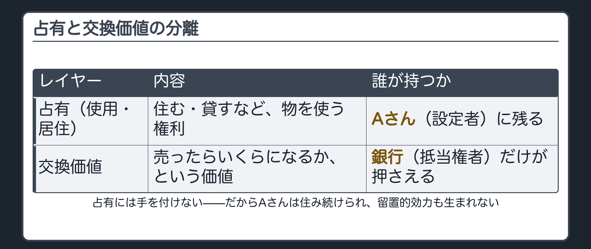 分離図。1つの家を「使う権利(占有・居住)」と「売ったらいくらになるかという価値(交換価値)」の2レイヤーに分け、前者はAさんに残る・後者だけを銀行が押さえる、という矢印表現。