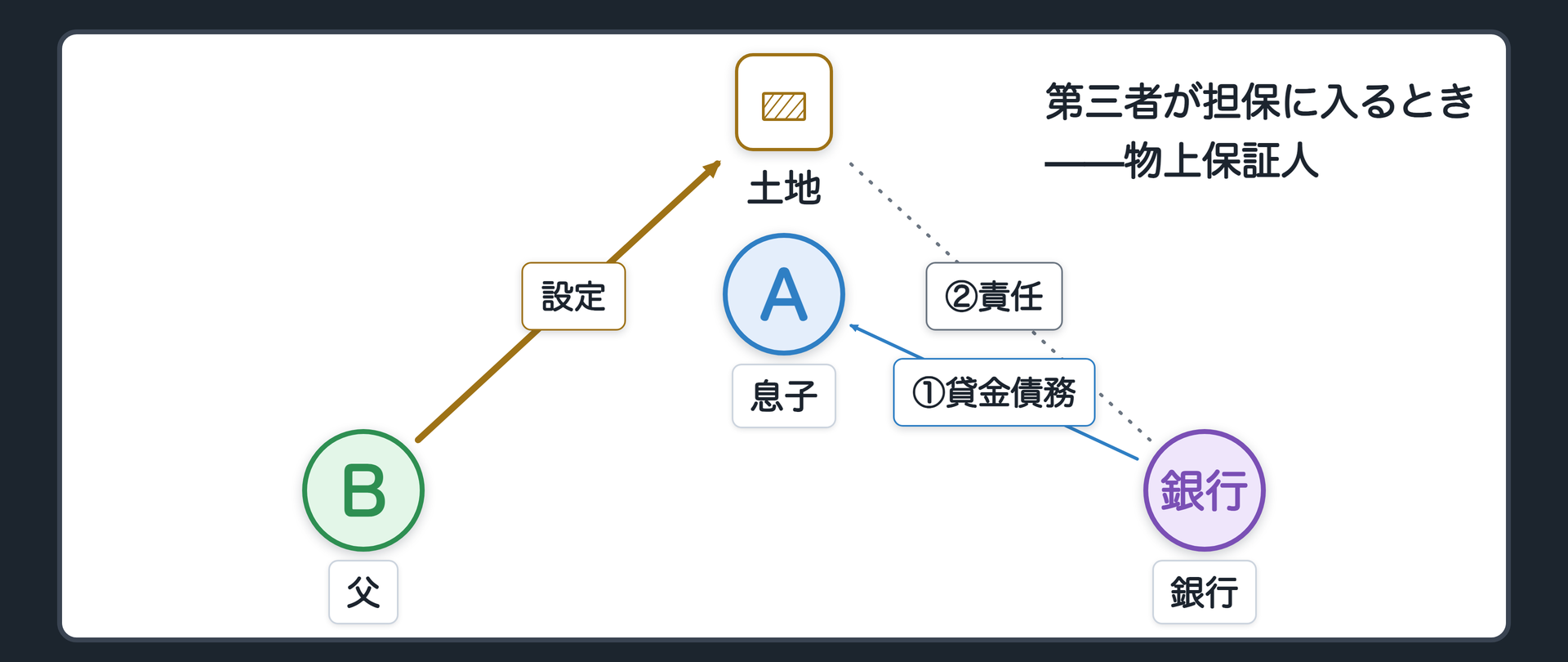 物上保証人の関係図。銀行(債権者)がAさん(息子・主債務者)に3000万円を貸す。父Bさんが、息子の借金のために自分の土地に抵当権を設定した(物上保証人)。債務の矢印は銀行からAさんまでしか届かず、責任の矢印だけがBさんの土地に伸びる。