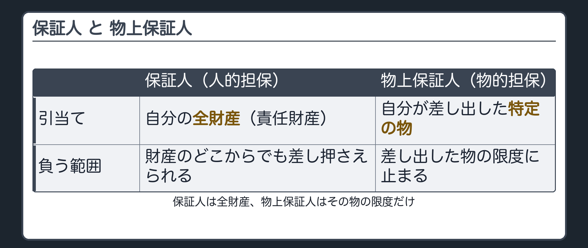 対比表。保証人=人的担保、自分の全財産(責任財産)を引当てにする。物上保証人=物的担保、自分が差し出した特定の物の限度でしか責任を負わない。