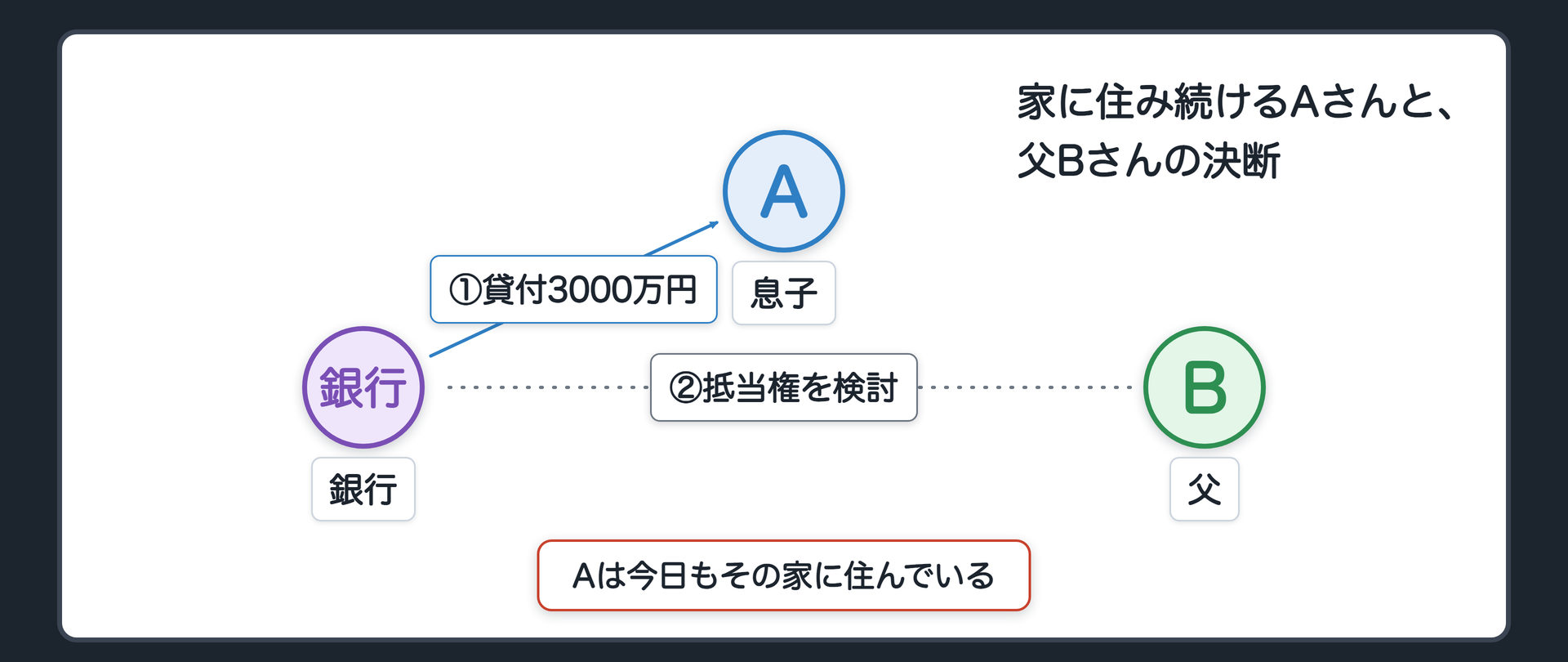 冒頭設例の関係図。Aさん(息子・主債務者)が銀行から3000万円を借りて家を買い抵当権を設定。Aさんはその家に住み続けている。父Bさんが「息子の借金のために自分の土地にも抵当権を付けよう」と言っている場面。