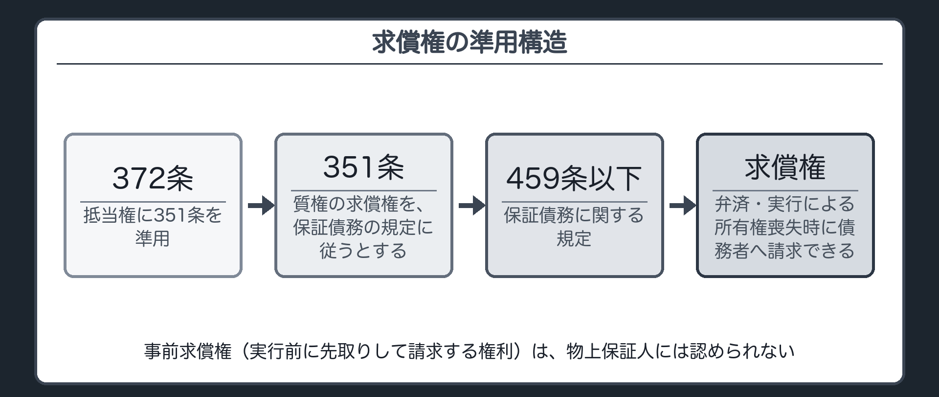 求償権の準用構造の板。372条が351条を準用し、351条が保証債務に関する規定(459条以下)に従うとする。物上保証人は債務を弁済し、または抵当権の実行によって目的物の所有権を失ったときは、債務者に対して求償権を持つ。事前求償権は認められない。