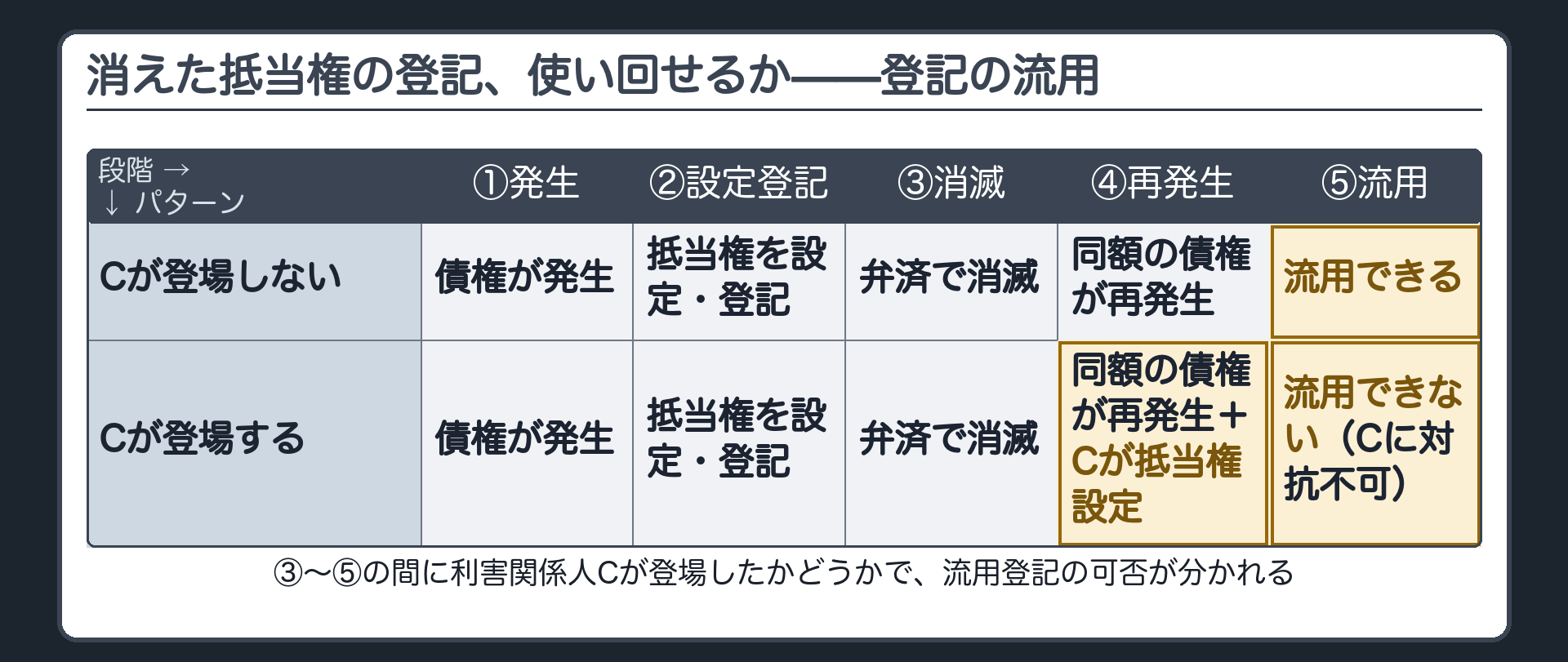 登記の流用・時系列フロー。①銀行とAさんの間で債権が発生→②抵当権を設定・登記→③弁済で抵当権が消滅→④再び同額の債権が発生→⑤同じ登記を流用する。途中に後順位抵当権者Cが登場するパターンと、登場しないパターンの2本を並べる。