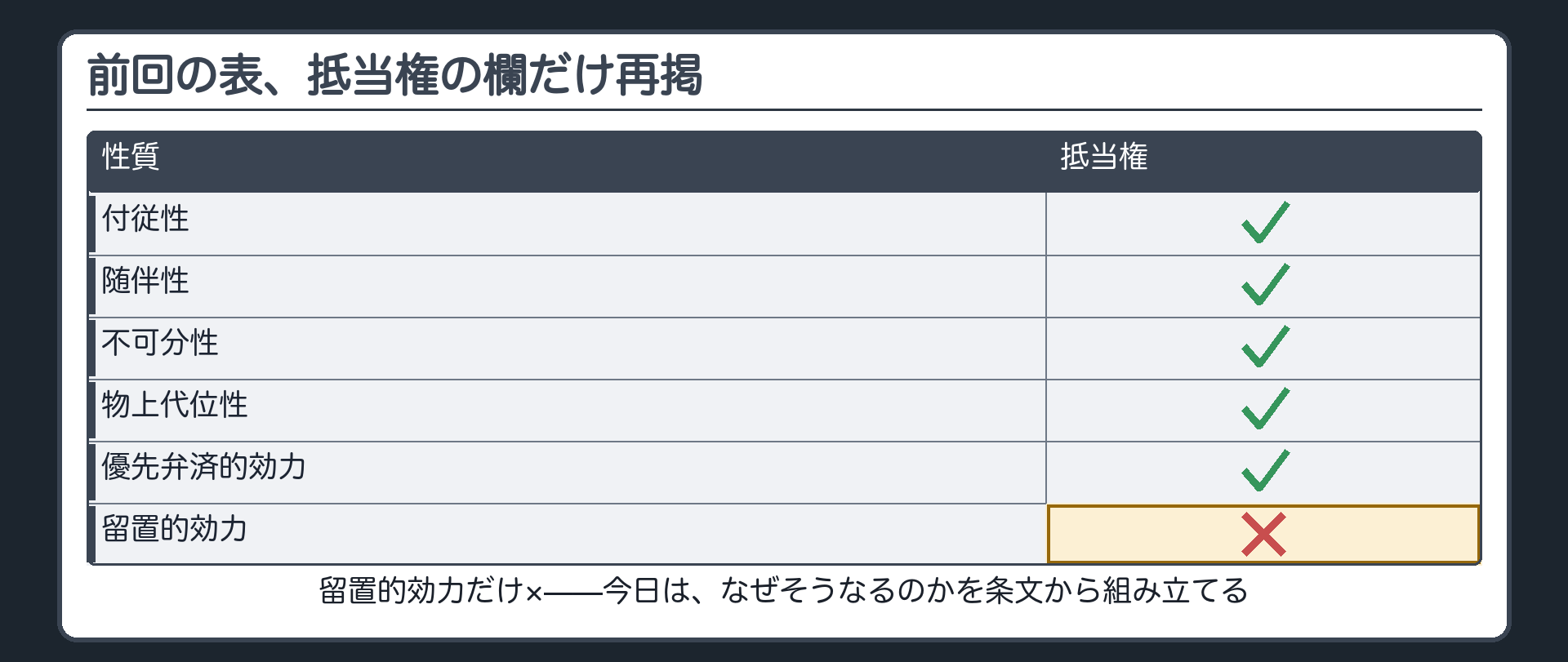 前回(#3-1)の4担保×6項目の表のうち抵当権の欄だけを再掲。付従性○随伴性○不可分性○物上代位性○優先弁済的効力○留置的効力×。留置的効力の×だけ強調枠。