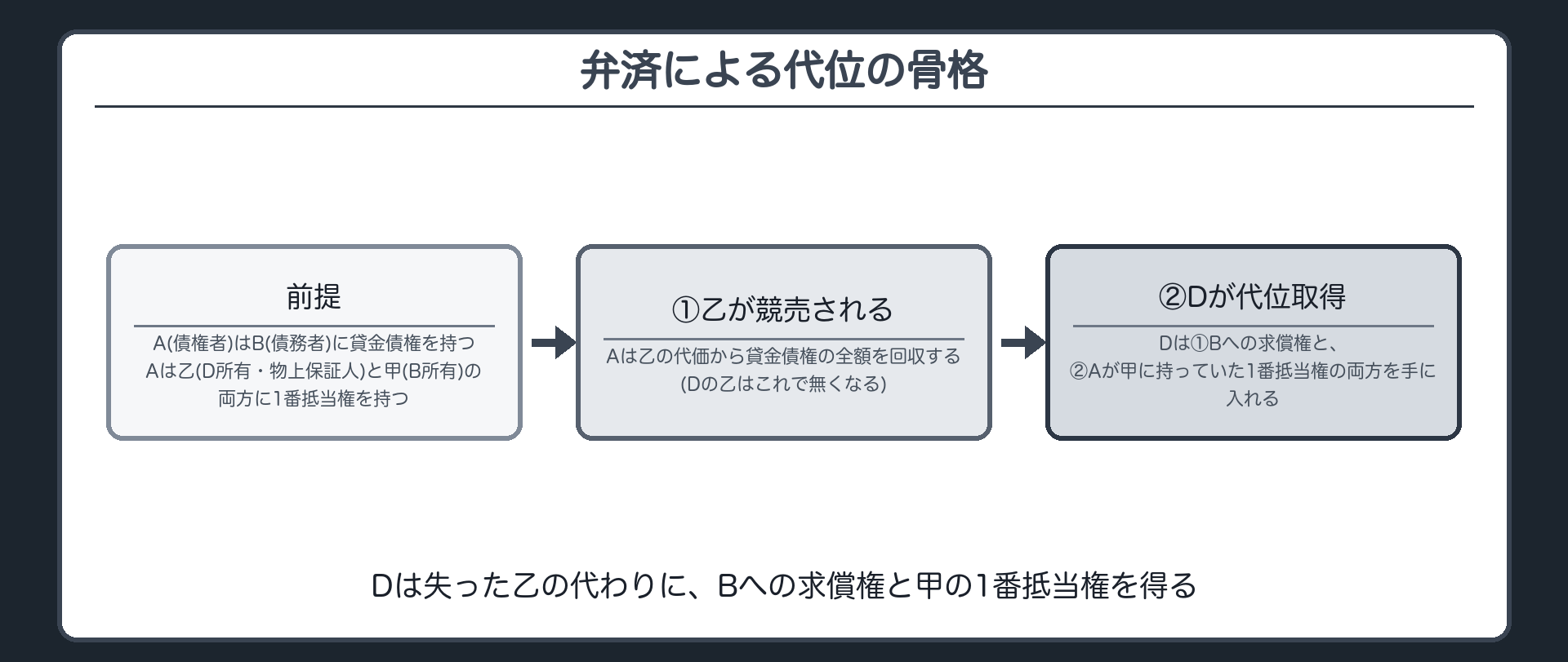 弁済による代位の骨格図。Aが債権者、Bが債務者、Dが物上保証人(乙の抵当権を実行された)。Dの乙が競売されてAが全額の弁済を受けると、Dは①Bに対する求償権と、②Aが甲に持っていた1番抵当権の両方を手に入れる。